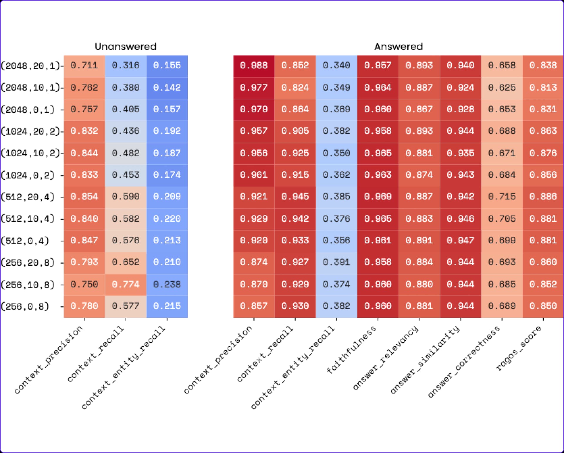 Unpaired comparison of the basic strategy configurations