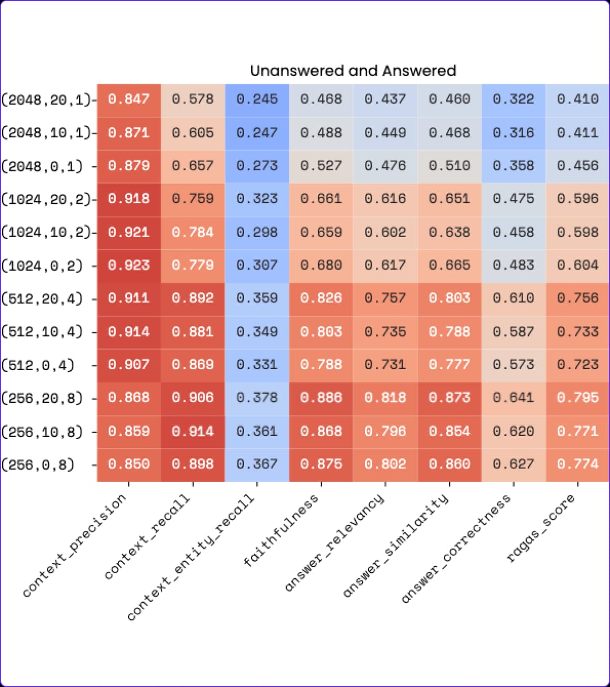 Zero assignment comparison of the basic strategy configurations